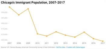 Graph depicting Chicago's declining immigrant population from 2007 to 2017