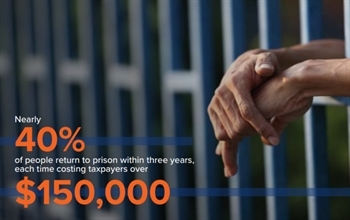 Nearly 40% of people return to prison within three years