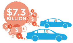 $7.3 billion cost of congestion