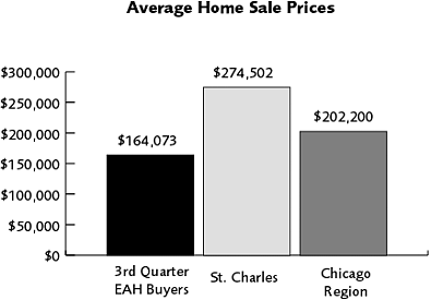 Illustration 2: Average Home Sale Prices