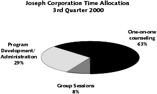 Illustration 1: Joseph Corporation Time Allocation, 3rd Quarter 2000