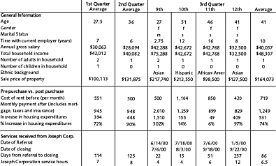 Table 2: Employee Homebuyer Profile