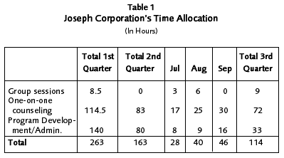 Table 1: Joseph Corporation's Time Allocation (In Hours)