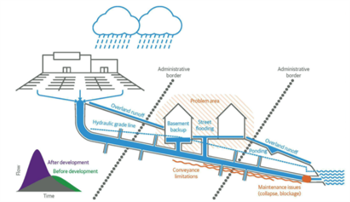 Framework of implementable stormwater solutions